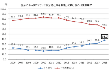 キャリアプランに反した仕事は無意味か？