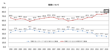 残業について