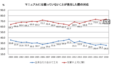 マニュアルにないことへの対応