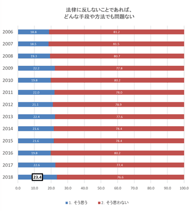 どんな手段でも問題ないか？