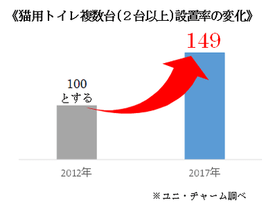 《猫用トイレ複数台(2台以上)設置率の変化》