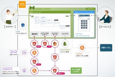 Amazon Connect活用イメージ