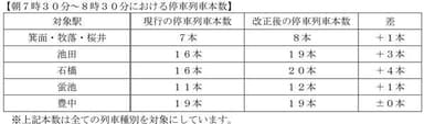 朝７時３０分～８時３０分における停車列車本数