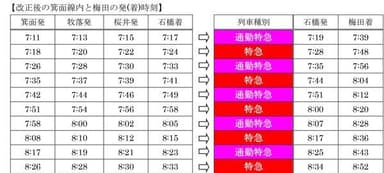 改正後の箕面線内と梅田の発(着)時刻