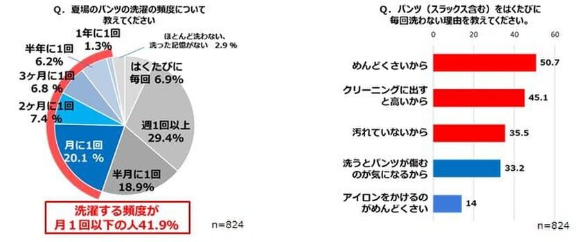 夏場のビジネスマンのパンツ事情
男性の4割以上がパンツを1か月以上洗わない！？女性からは「ありえない」の声続出。
1か月以上洗っていないパンツは新品に比べて2500倍の細菌量！！