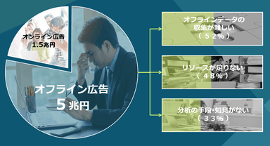 広告分析における課題