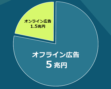 国内の年間広告宣伝費