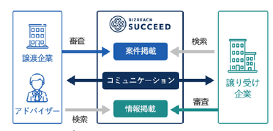 「ビズリーチ・サクシード」の仕組み