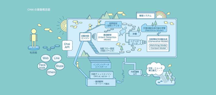 人口知能チャットボット構築サービス「Chai」公開　
AIベースの自然対話を無料で提供