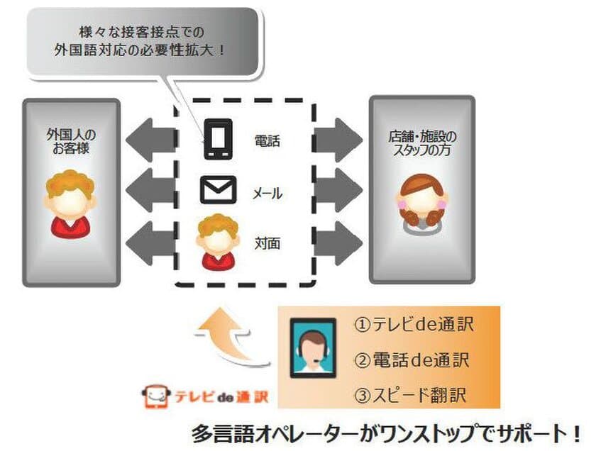 「テレビde通訳」に新サービスを追加、
通訳と翻訳をワンストップで提供開始