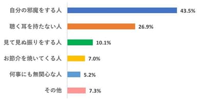 Q：どのタイプに一番腹が立つ？