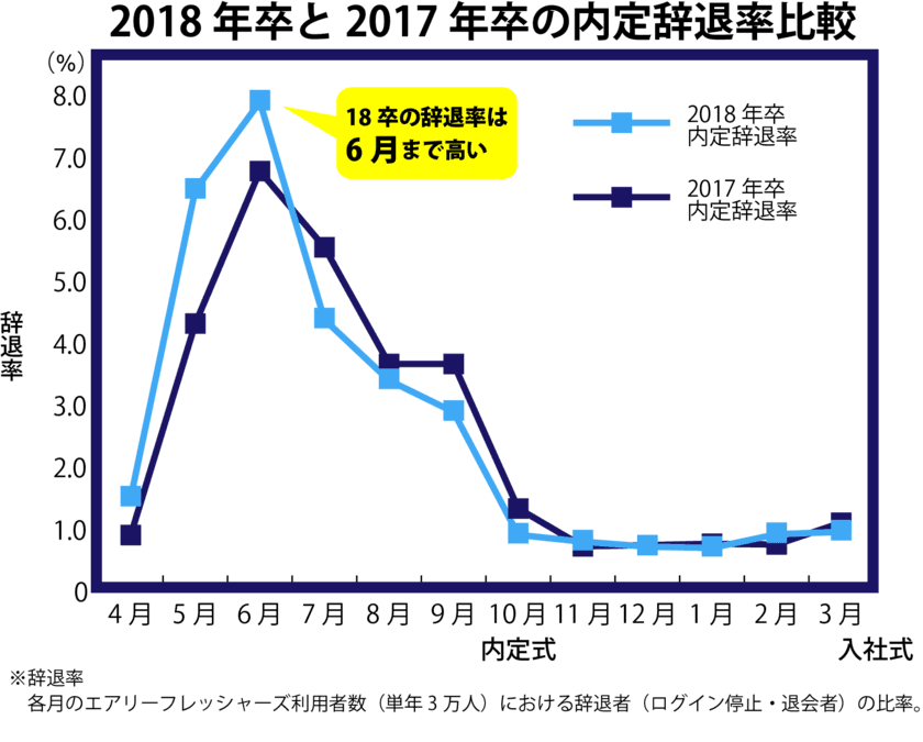 2018年卒新卒採用内定者　約3万人の状況を分析
　『内定辞退調査結果』