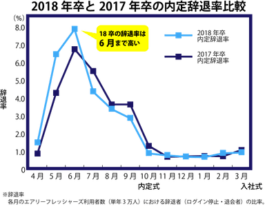 2018年卒と2017年卒の内定辞退率比較