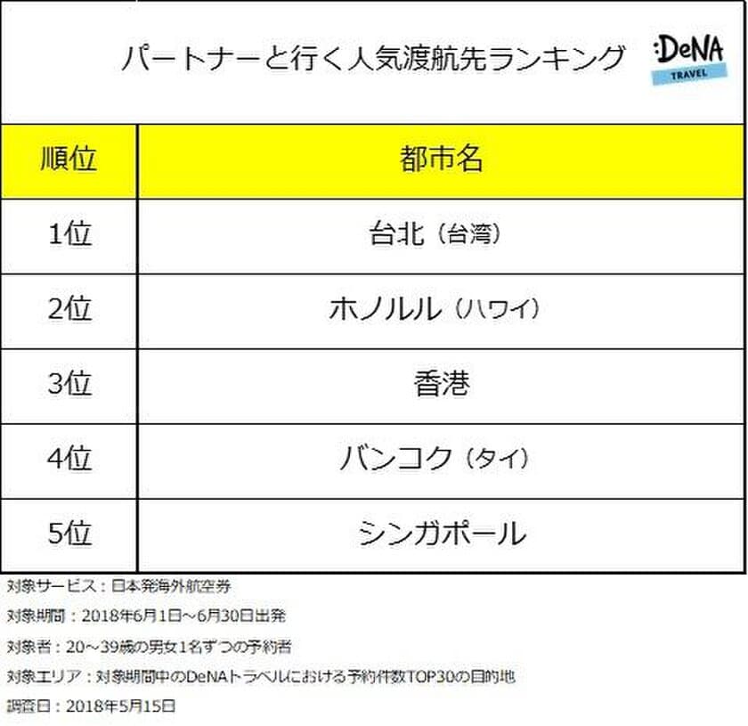 「ジューンブライド」の６月に
パートナーと行く海外人気渡航先の1位は「台北」！
短期間＆安価で楽しめるアジア圏が人気上位にランクイン！
～DeNAトラベルが「パートナーと行く
海外人気渡航先ランキング」を発表～