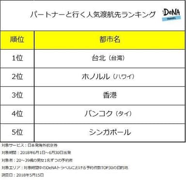 パートナーと行く海外人気渡航先ランキング