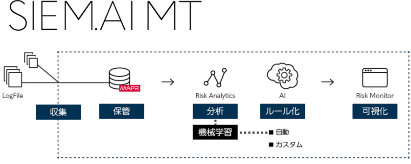 IT機器のログを一元管理・分析してサイバー攻撃の脅威を
早期に検知、企業のセキュリティ対策を支援　
AIとOSSを活用した次世代型SIEMソリューション
「SIEM.AI MT」を提供開始