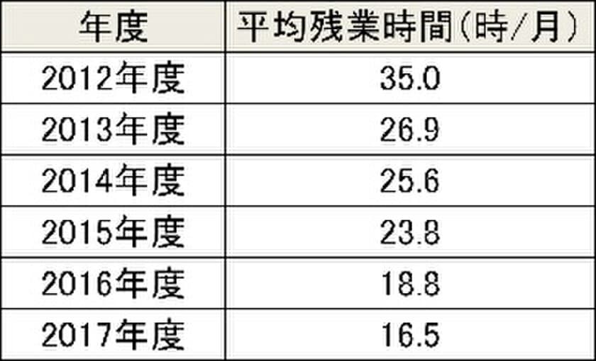 Jリート初の「TOKYO働き方改革宣言企業」に承認　
有給休暇を1時間単位で取れる制度を3月より導入