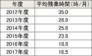 平均残業時間