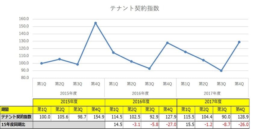 東急住宅リース管理物件テナントレポート＜Vol.2＞
空室日数、入居期間等の動向を分析した結果を公開