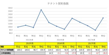 テナント契約指数グラフ