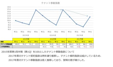 テナント移動指数グラフ