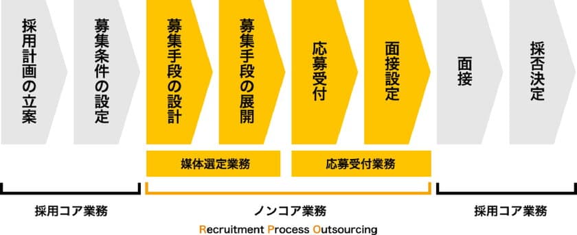 アルバイト・パート専門の採用代行で
「人手不足」時代の企業を支援
ツナグ・ソリューションズとエスプールの
共同サービス提供で支援領域を拡大