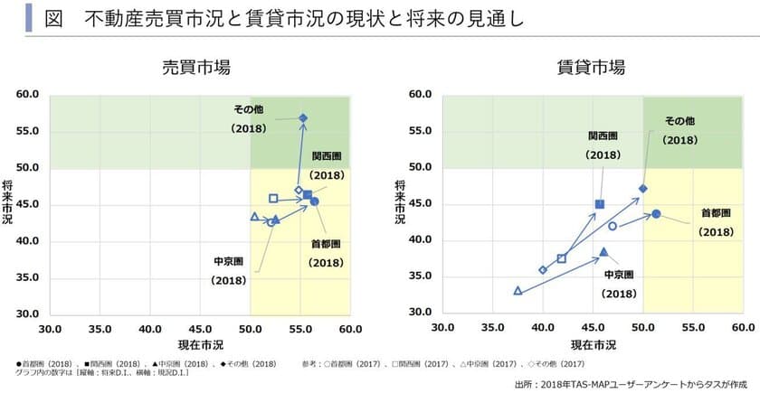 現況は昨年より好転するも賃貸市場の将来見通しは悲観的
(TAS-MAPユーザーアンケート2018年結果より)
～賃貸住宅市場レポート 
首都圏版・関西圏・中京圏・福岡県版　2018年5月～