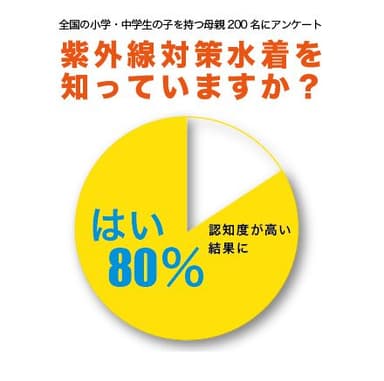 紫外線対策水着を知っていますか？