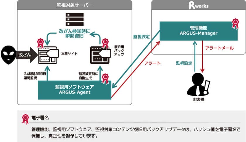 システム改ざんを瞬間検知・瞬間復旧させるWebARGUSのSaaS版
「SECURE-ARGUS」の提供を開始