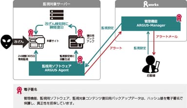 図 SECURE-ARGUSで実現できること