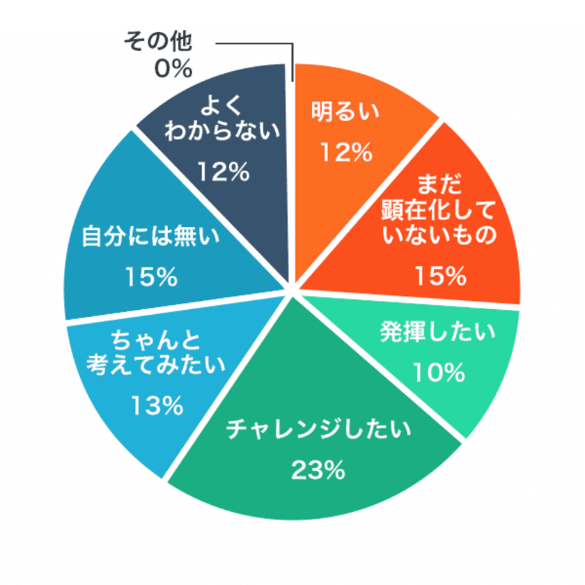 サクラグ、「自分の可能性」についてのアンケート調査結果発表
　「可能性が開花している」と感じるのは20代前半と50代後半