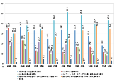 【年代別】可能性を開花するために、学生の時や就活中にやっておいたほうがよかったと思うこと(やっておいたほうがよかったこと)を選んでください。(複数回答)