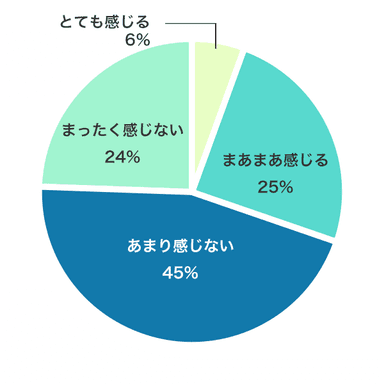 自分の可能性は開花していると感じますか？