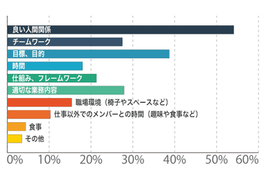 現在の仕事場、職場で自分の可能性が開花するために何が必要だと感じますか？(複数回答)