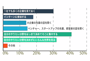 可能性を開花するために、学生の時や就活中にやっておいたほうがよかったと思うこと(やっておいたほうがよかったこと)を選んでください。(複数回答)