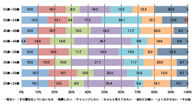 【年代別】自分の「可能性」と聞いてどんなイメージがありますか？