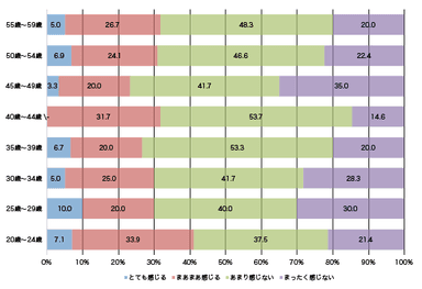 【年代別】自分の可能性は開花していると感じますか？