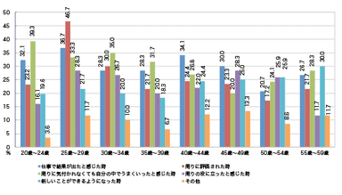 【年代別】「とても感じる」「まあまあ感じる」と回答した方へ。どんな時にそれを感じますか？(複数回答)