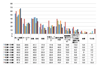 【年代別】現在の仕事場、職場で自分の可能性が開花するために何が必要だと感じますか？(複数回答)