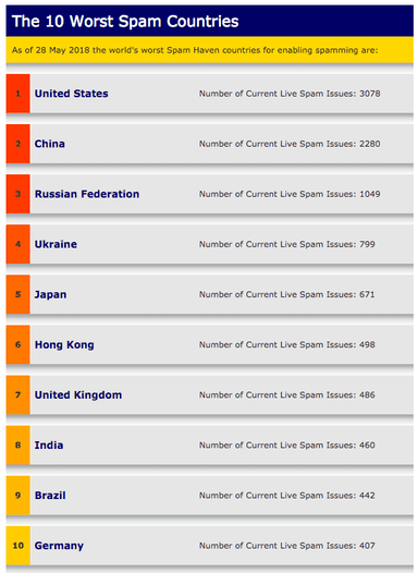 日本がスパムのトップ5ランキング