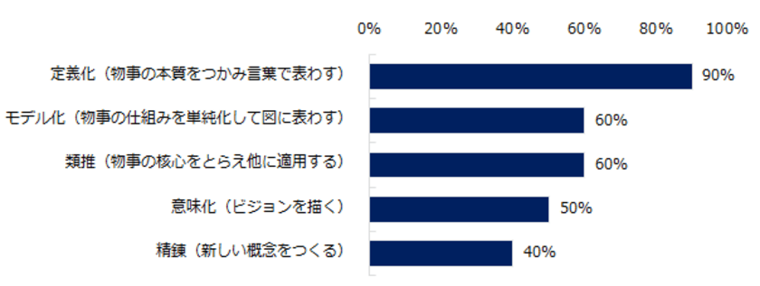 ミドルの市場価値について 
コンサルタントが最重視するのは 「テクニカルスキル」。 
年収800万円以上を対象とするコンサルタントは 
「コンセプチュアルスキル」を重視。 