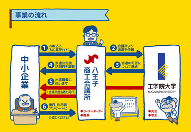 「出前研究室」事業の流れ