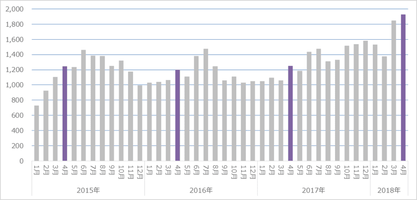 〈ドラッグストア2018年4月のインバウンド消費調査〉
インバウンド消費購買件数54％増で前月に続き過去最高を更新