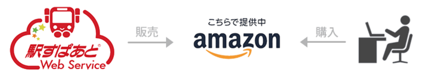 Amazon SaaSストアで
経路検索API「駅すぱあとWebサービス」を販売開始