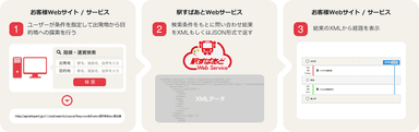 「駅すぱあとWebサービス」イメージ画像