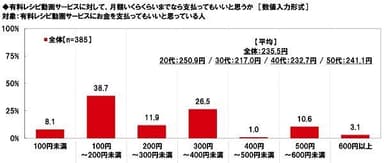 有料レシピ動画サービスに支払ってもいい金額（月額）