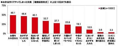 お弁当作りでやってしまった失敗