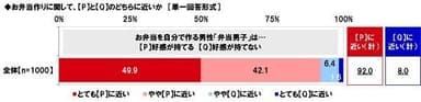 お弁当を自分で作る男性「弁当男子」に好感が持てるか