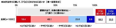 愛妻弁当で夫婦の愛が深まると思うか