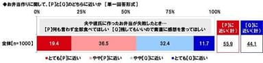 夫や彼氏に作ったお弁当が失敗したときについての意識